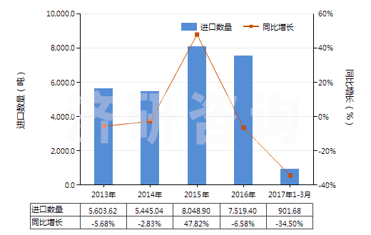 2013-2017年3月中國金屬加強的硫化橡膠輸送帶(包括帶料)(HS40101100)進口量及增速統(tǒng)計